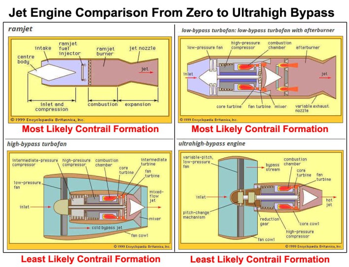Jet Engines From Zero to Ultrahigh bypass